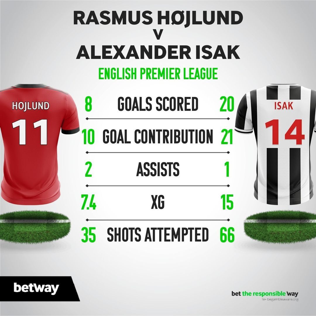 Two forwards in completely different form meet at Old Trafford tonight! 📉Rasmus Højlund 1⃣ goal in his last🔟 📈Alexander Isak 9⃣ goals in his last 🔟 Anytime Goalscorer odds: Højlund: 2.65 Isak: 1.91 Bet here👉 bit.ly/40LaYwJ