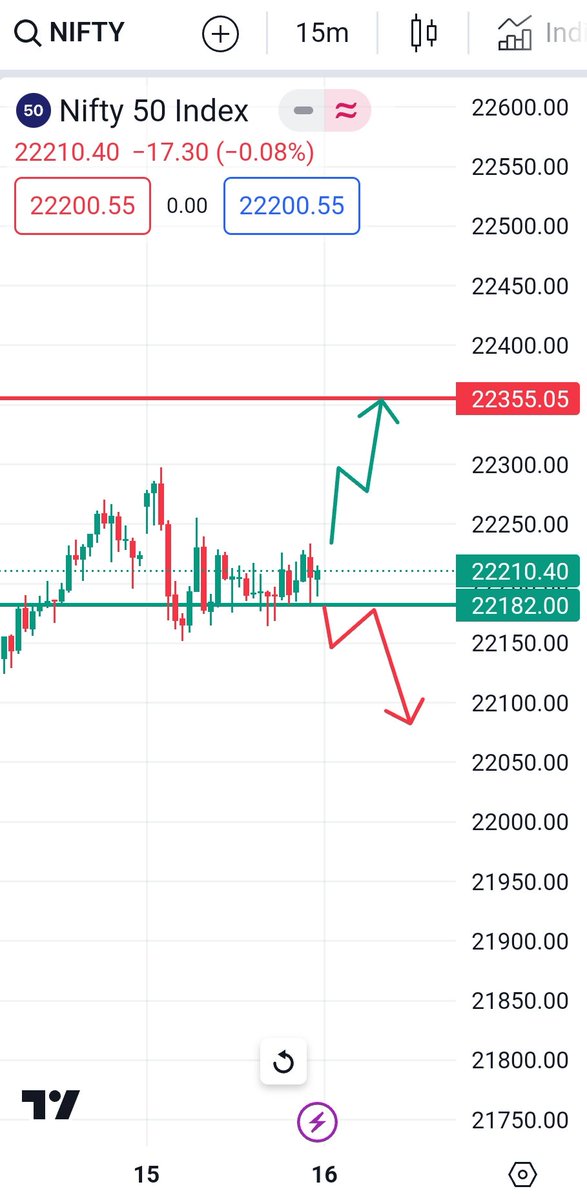 #NIFTY50 
Levels for tomorrow on 16.05.24
Buy above- 22250
Sell below- 22150
#Nifty #NIFTY50 #NiftyFifty #chartpatterns #BREAKOUTSTOCKS 
#stocks #stockmarkets #trading
#tradingstrategy #tradingtips 
#tradingsetup #tradingstocks