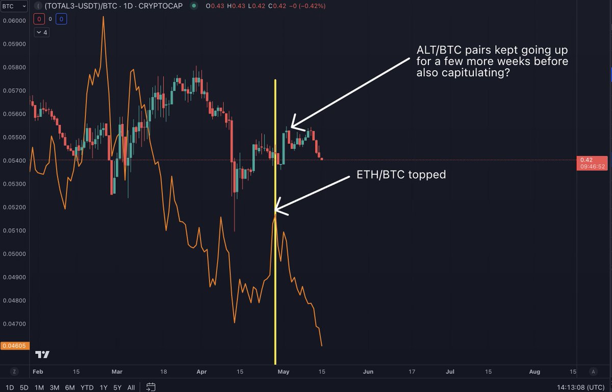 In 2019, #ETH / #BTC topped and started to bleed but #ALT / #BTC pairs kept going up for a few weeks before following ETH’s lead.

Just because your ALT might be doing better than ETH right now, does not mean it won’t follow ETH’s lead.

ETH/BTC going down is a bad omen for ALTs