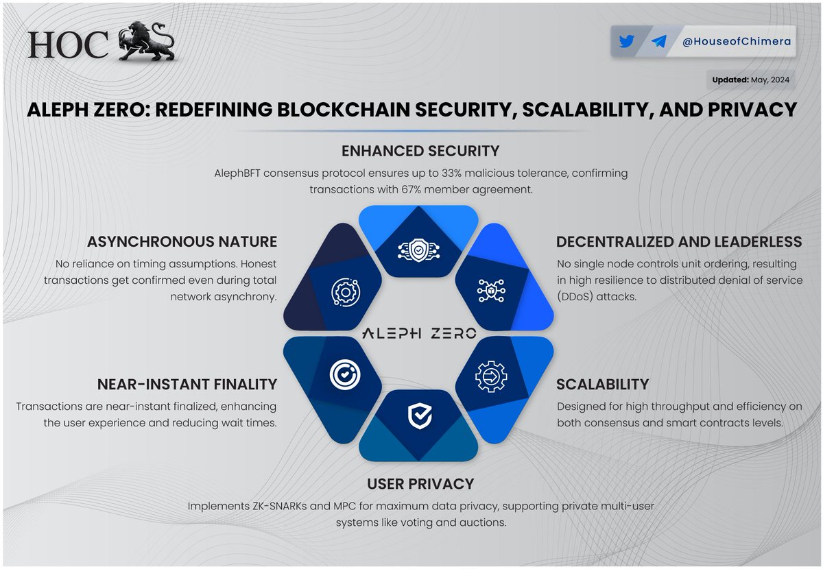 .@Aleph__Zero: Redefining Blockchain Security, Scalability, and Privacy

🔹AlephBFT consensus protocol ensures up to 33% malicious tolerance
🔸Transactions are near-instant finalized, enhancing the user experience and reducing wait times 
🔹Designed for high throughput 

$AZERO