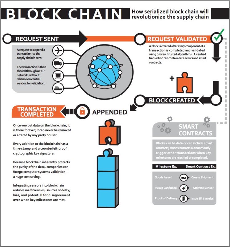 #Infographic: How serialised #blockchain can revolutionise supply chain!

#SupplyChain #Automation #RFID #Barcode #Manufacturing #IoT #ERP #Cloud #AI #Technology #QRCode #TrackAndTrace 

cc: @lindagrass0 @mvollmer1 @evankirstel @HeinzVHoenen @antgrasso @Nicochan33 @KirkDBorne