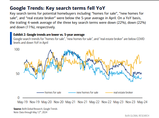 In line w/the #NAHB report Google trends for key homebuyer search terms down y/y and below 5yr avg.