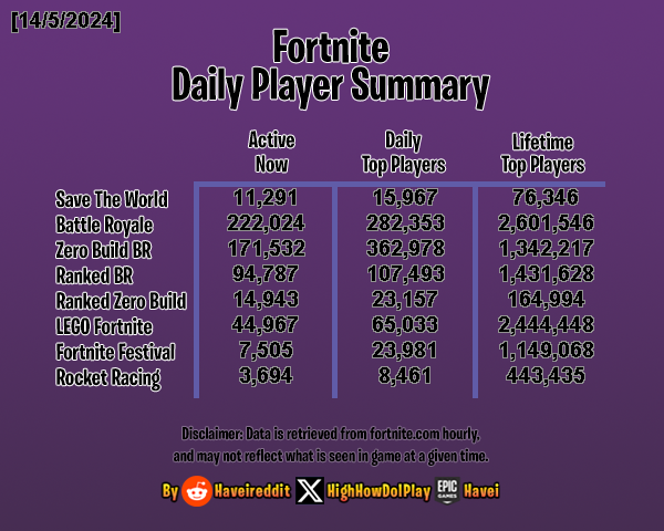 14/5/2024 Daily Player Summary
Support me with Code 'Havei' in the Fortnite Shop #ad #Fortnite #SaveTheWorld