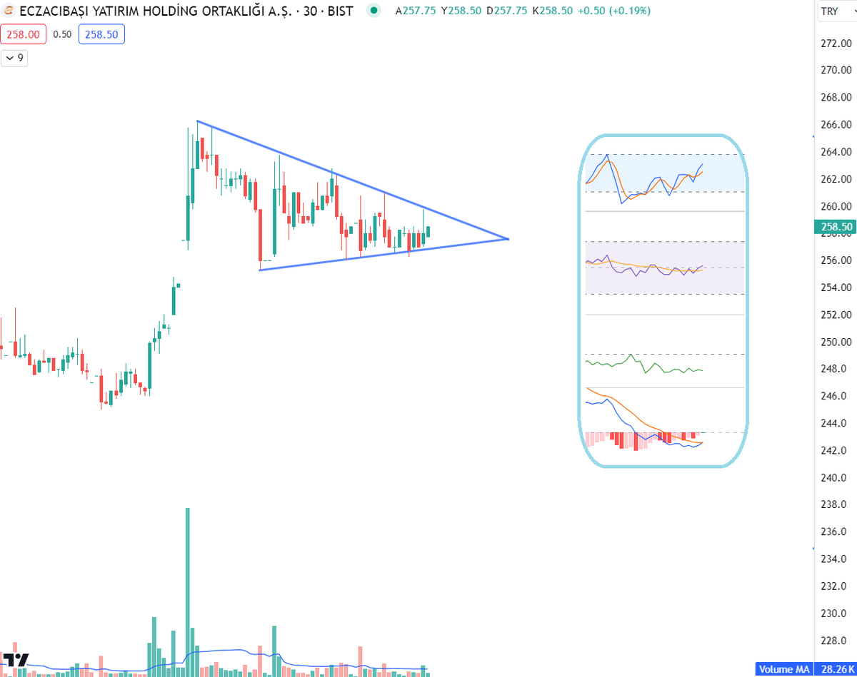 Selam dostlar....

#eczyt Tertemiz flama... 

#bist #borsa #hisse
-Yatırım tavsiyesi değildir.-