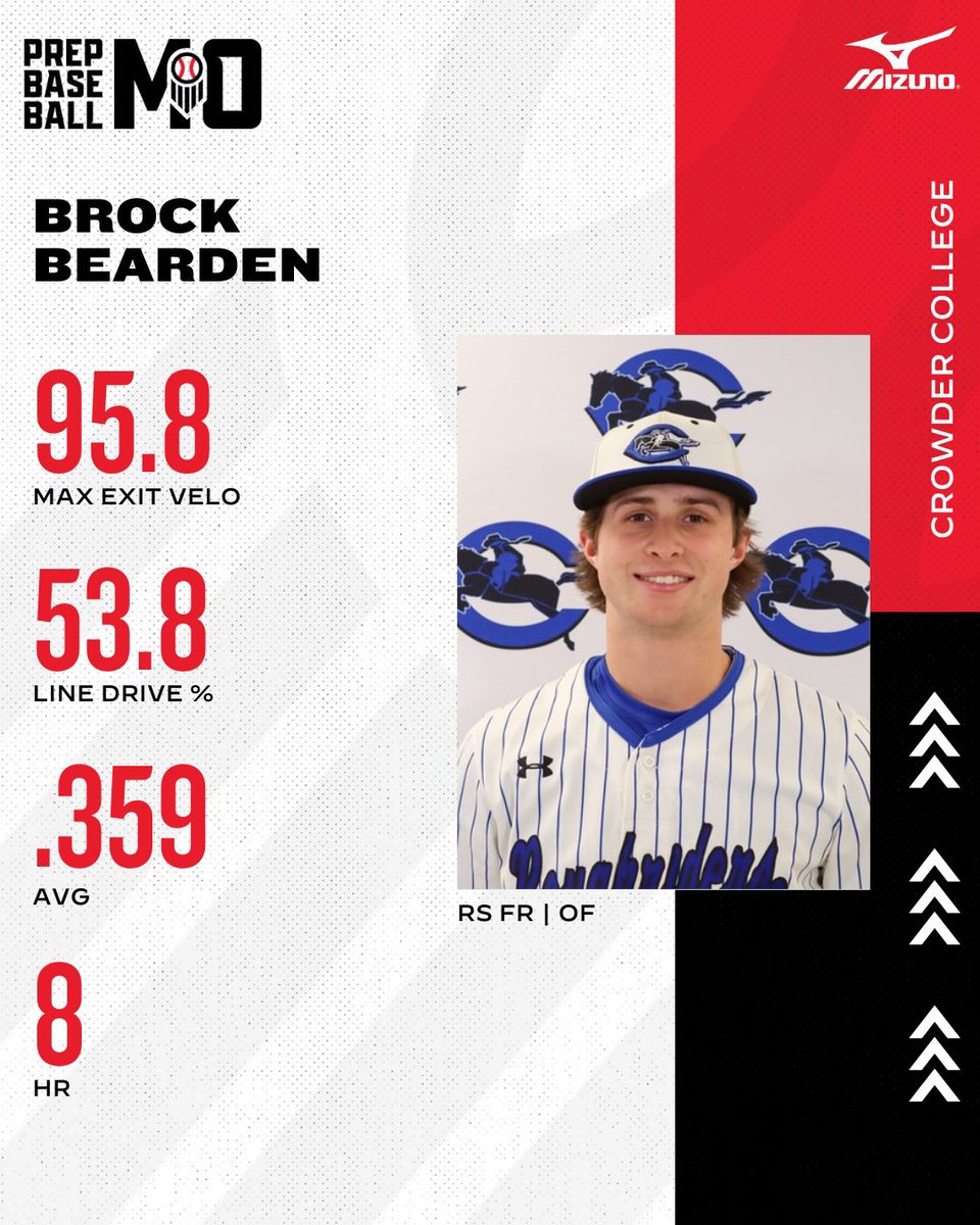 🔦 JUCO UNCOMMITTED SPOTLIGHT 🔦 Redshirt Freshman OF Brock Bearden Bearden is slashing an impressive .359/.560/.795 with 6 2B, 2 3B, and 8 HR for the nationally ranked Roughriders. Full spotlight, found here 👇 📝: loom.ly/yKxWZzA