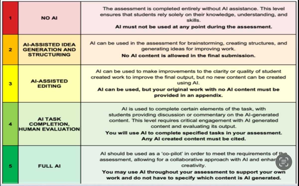 Really like this AI Assessment Scale. Clear direction to learners and staff where AI fits into assessed work.