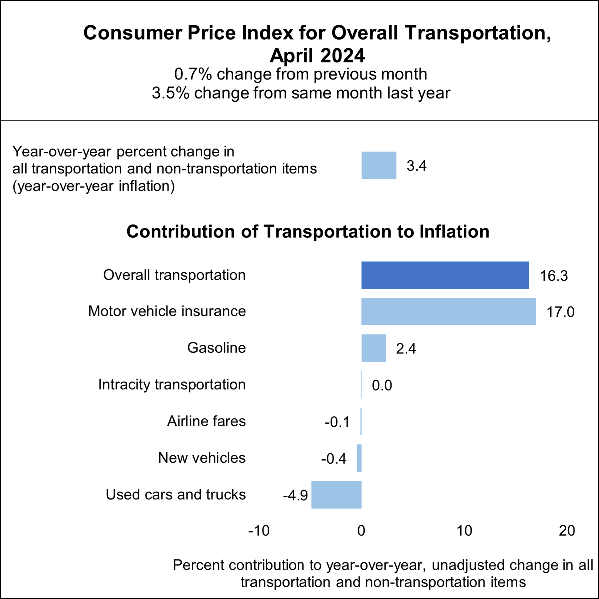 💵Transportation #Costs in April 2024 rose 0.7% from March 2024 and 3.5% from April 2023. #Transportation contributed 16.3% to overall 3.4% year-over-year increase in #Prices, per the Consumer Price Index #CPI. #Inflation💸 data.bts.gov/stories/s/f9jm… data.bts.gov/stories/s/jrb8…