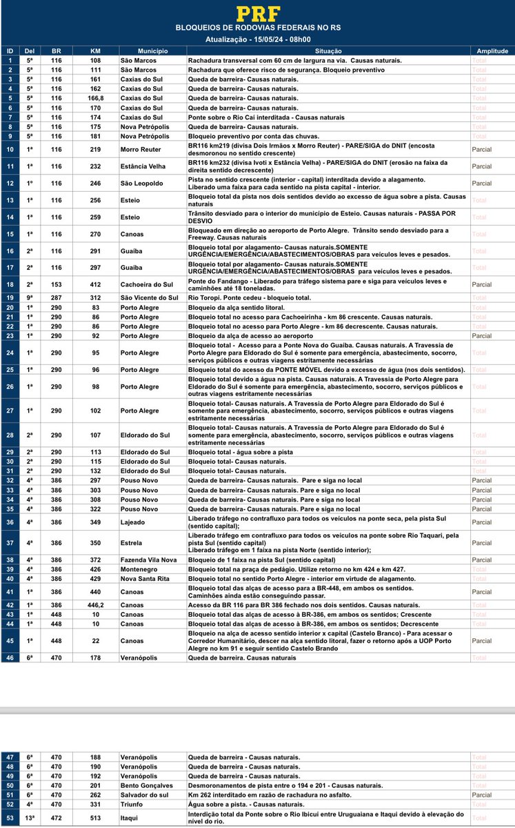 ⚠️ PRF Informa: ❌ Em razão das fortes chuvas que atingem o Rio Grande do Sul, diversos trechos de rodovias federais estão com fluxo bloqueado e apresentam riscos aos motoristas. 🚧 Atenção para os pontos com interdição no estado (última atualização 15/05 às 08h00)