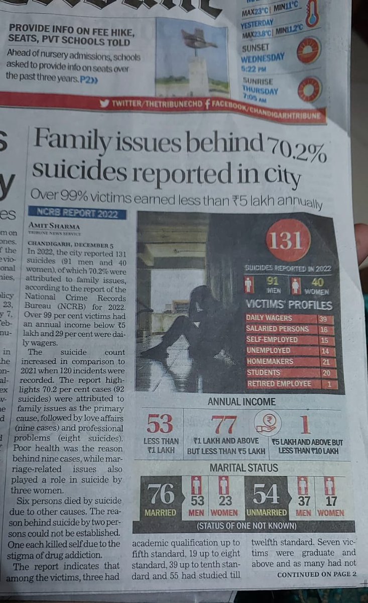 Family issues behind 70.2% y #suicides reported in city

#परिवार_दिवस #FakeCases #GenderBiasedLaws @narendramodi