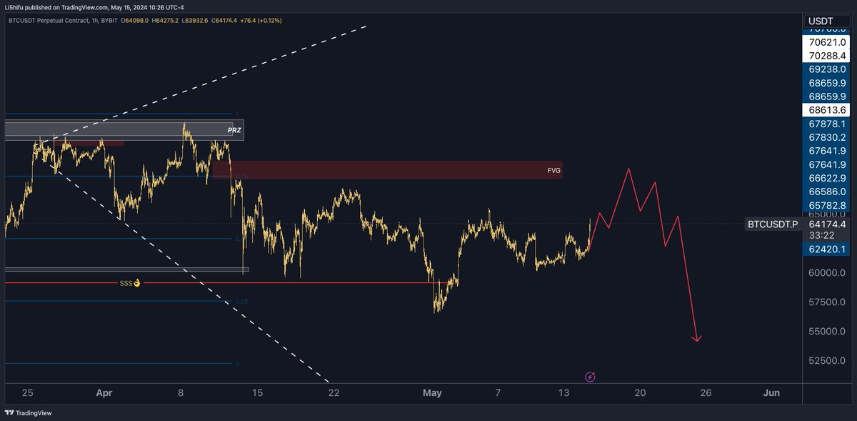 Analyzing $BTC ’s recent price action. Could we see a reversal soon? 🧐 
#CryptoAnalysis