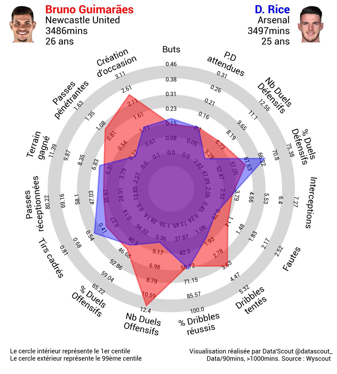 🇧🇷 Bruno Guimaraes, le meilleur milieu central du monde ? Une saison encore exceptionnelle pour le milieu brésilien avec Newcastle, il a tenu à bout de bras un effectif décimé par les blessures (avec Gordon et Isak). Malheureusement, Newcastle ne parviendra pas à se qualifier