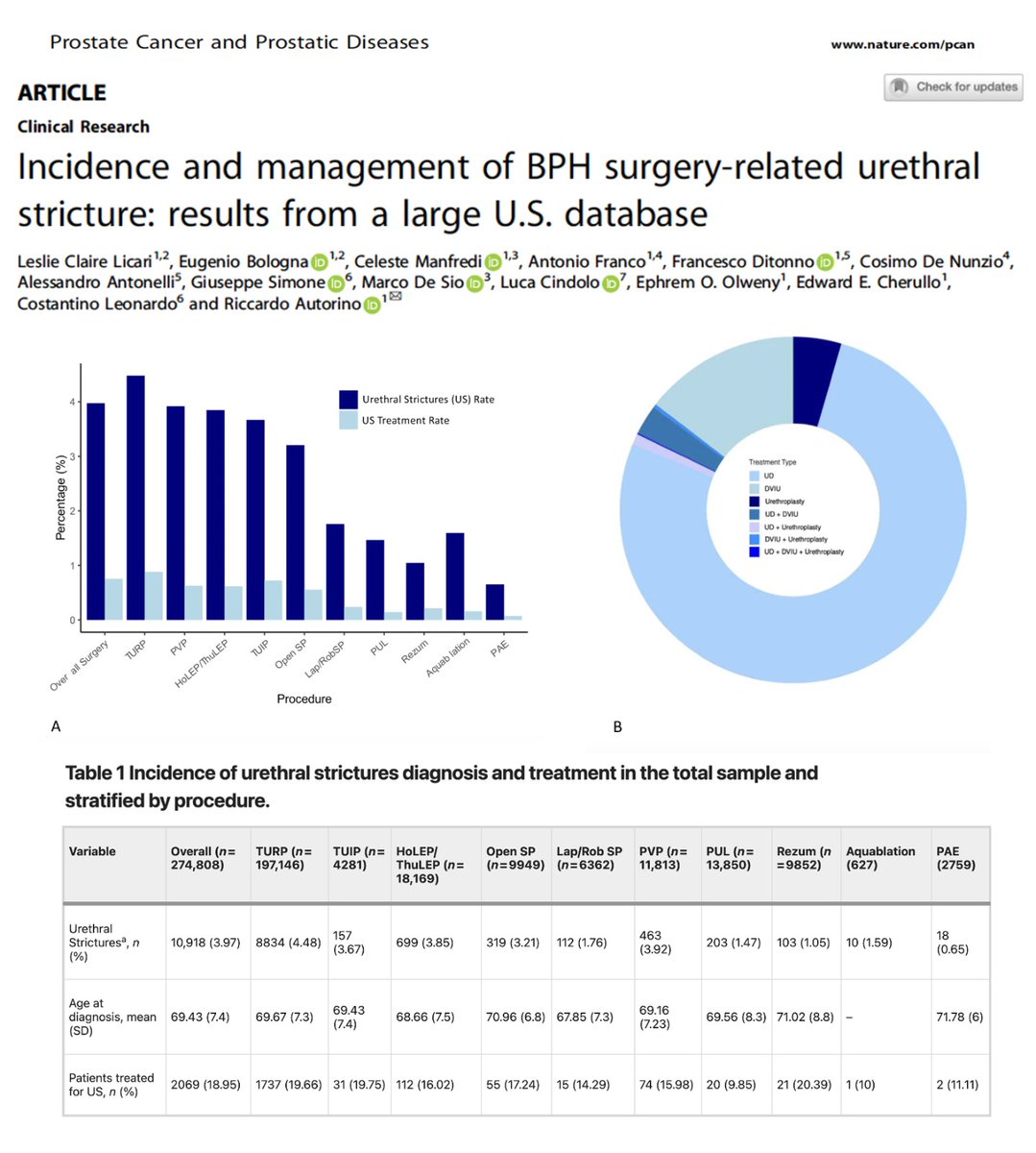 Leslie Claire Licari (@uroleslielicari) on Twitter photo Stay updated on BPH surgery outcomes!βΉοΈ We've analyzed #UrethralStricture incidence & management across different techniques. Discover the results in our latest <a href="/pcan_journal/">Prostate Cancer and Prostatic Diseases</a> publication!π¨βπ¬π‘
π± <5% urethral strictures post-surgery
π >90% treated with minimally invasive methods Stay updated on BPH surgery outcomes!βΉοΈ We've analyzed #UrethralStricture incidence & management across different techniques. Discover the results in our latest <a href="/pcan_journal/">Prostate Cancer and Prostatic Diseases</a> publication!π¨βπ¬π‘
π± <5% urethral strictures post-surgery
π >90% treated with minimally invasive methods