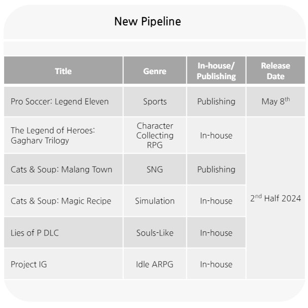 Lies of P DLC will be released later this year according to the Neowiz fiscal report. 
-
It is currently windowed for the second half of 2024, but an exact release date hasn't been announced. The fiscal year for Korea is Jan 1-Dec 31 so we can expect it before the calendar end.