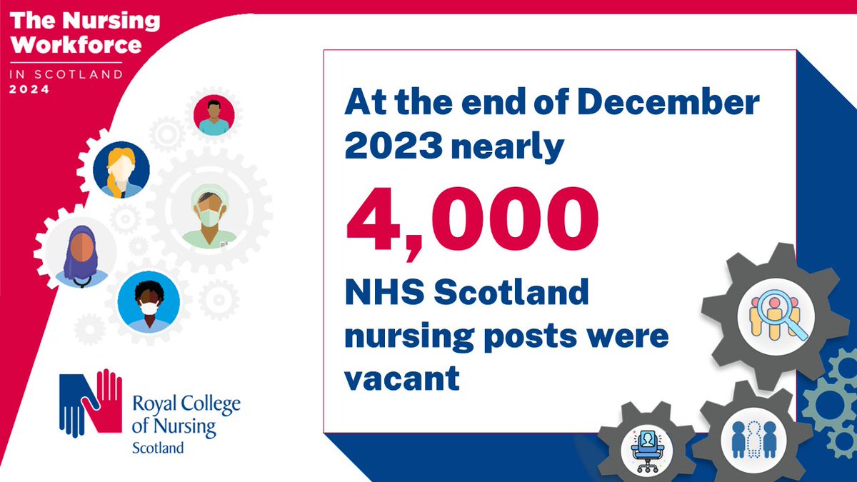 With a stubbornly high vacancy rate in Scotland’s NHS, ScotGov must do more to recruit and retain nurses into the profession. Find out more rcn.org.uk/news-and-event…
