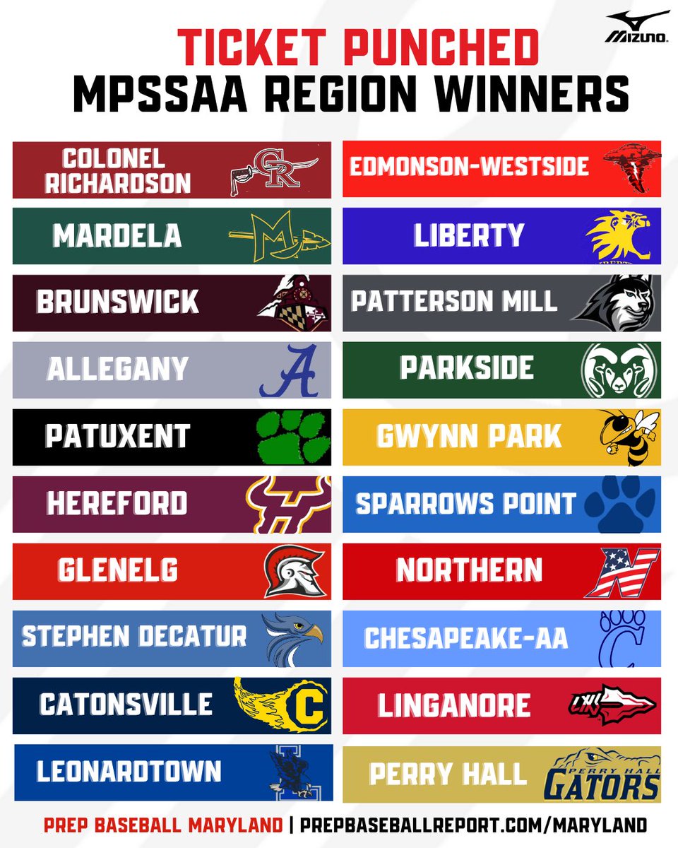 Prep Baseball Maryland (@prepbaseballmd) on Twitter photo ๐ MPSSAA Region Winners ๐
Take a look at the 2๏ธโฃ0๏ธโฃ teams that have been crowned region champions and are moving onto the state quarterfinalsโ๏ธ
12 more to punch their ๐๏ธ today
(weather pending)
<a href="/LedgerPBR/">Cole Ledger</a> <a href="/JNaill8/">Jamie Naill Jr</a> #BeSeen ๐ MPSSAA Region Winners ๐
Take a look at the 2๏ธโฃ0๏ธโฃ teams that have been crowned region champions and are moving onto the state quarterfinalsโ๏ธ
12 more to punch their ๐๏ธ today
(weather pending)
<a href="/LedgerPBR/">Cole Ledger</a> <a href="/JNaill8/">Jamie Naill Jr</a> #BeSeen