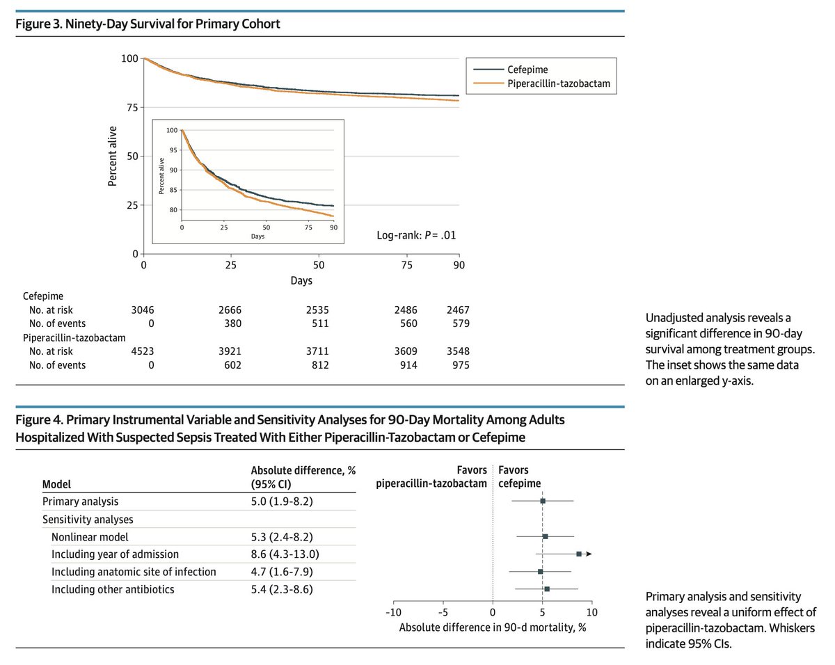 Most patients with sepsis don't need anti-anaerobic antibiotics. But most get them anyway. Why not, what's the harm?

I worry the harm is considerable. 

Our new study in @JAMAInternalMed: using a 15-month pip-tazo shortage to answer this question.

1/n

jamanetwork.com/journals/jamai…