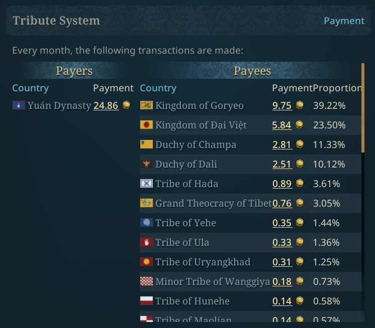 awak1180's tweet image. 元朝の朝貢国のみなさん。女真族が氏族単位で分けられているとなると、ニッポンも大名レベルに分けれられてそうだな… #ProjectCaesar