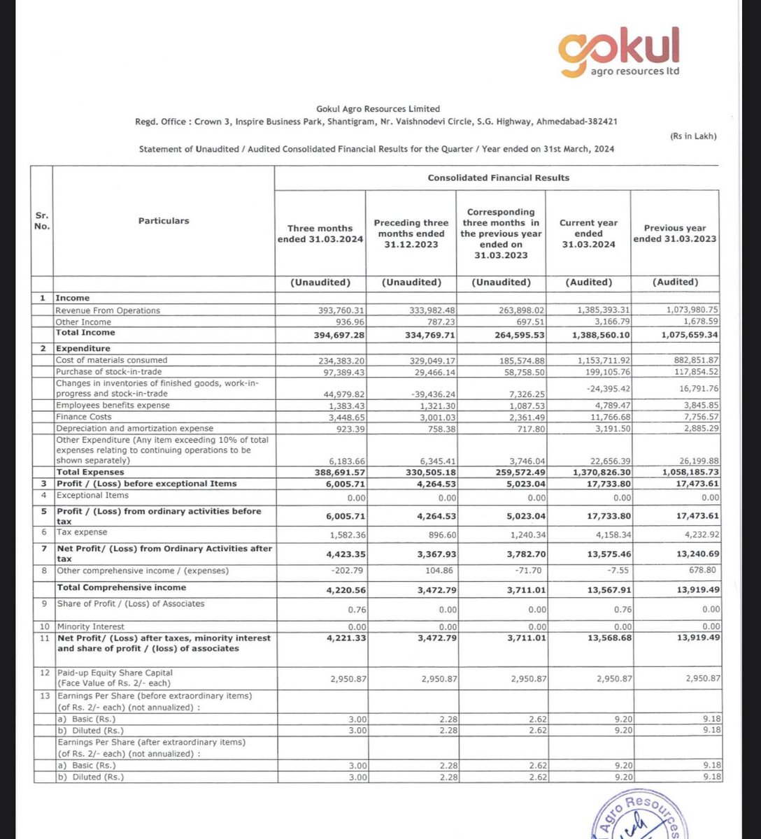 EXCELLENT Q4FY24 RESULT HAS BEEN REPORTED BY GOKUL AGRO RESOURCES ✅

Q4FY24 Net Profit Of 44 CR 
VS 
Q3FY24 Net Profit Of 34 CR 
VS 
Q4FY23 Net Profit Of 38 CR 

Net profit growth of 29% QOQ & 16% YOY 
Available at a forward PE of 12.6