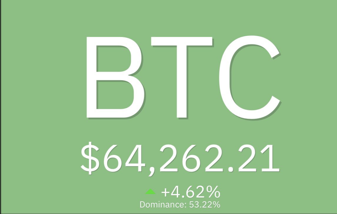 💥💥💥 #Bitcoin pumping back above $64,000! New ATH incoming🚀