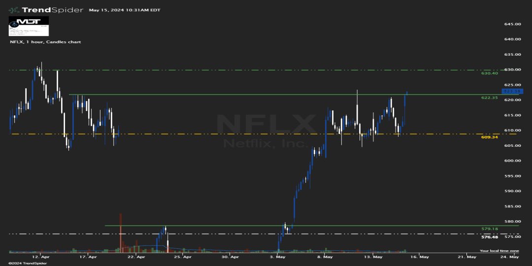 $NFLX on that GeT MONEY SET UP