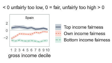 En España, con alta desigualdad económica, mientras más altos sean los ingresos del individuo, menos los juzga como injustos. Al obtener info sobre los niveles reales de ingresos, aumenta la inequidad percibida, sobre todo en los países más desiguales. 👇journals.sagepub.com/doi/10.1177/23…