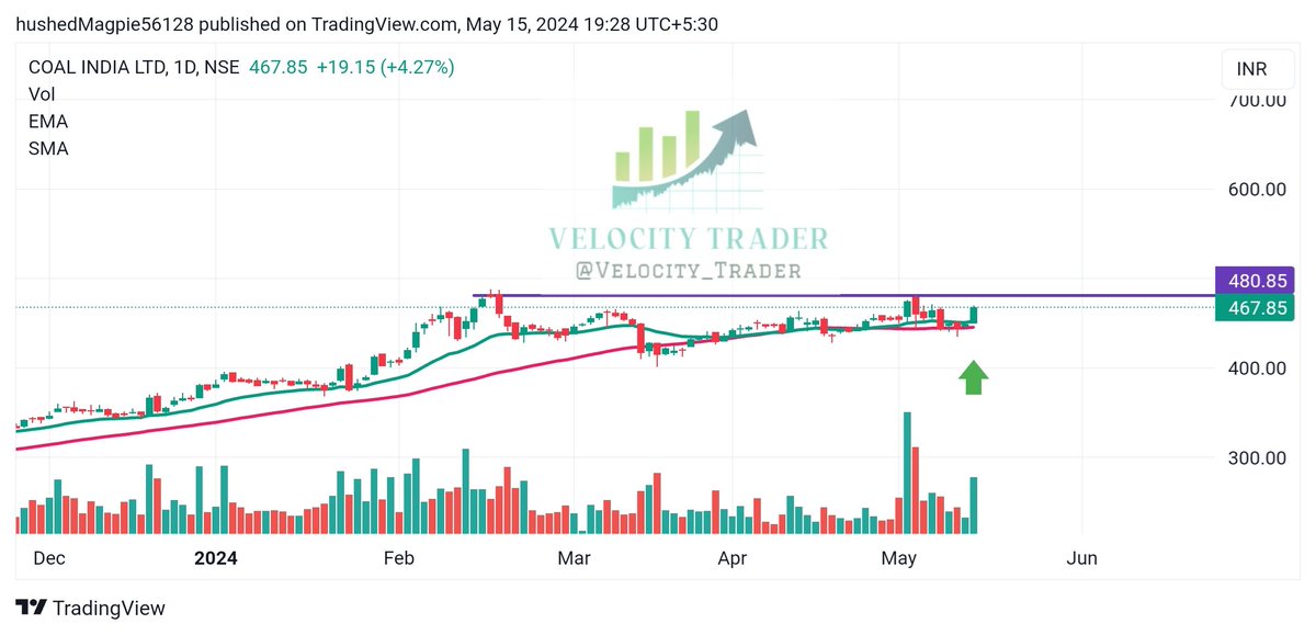 🎯🎯 6  Strong setups. Keep eye on it 🎯🎯

Don't miss❌ Keep in watchlist 🔍

Bookmark🔖this Mega Thread🧵and Retweet🔁

#StocksInFocus #StocksToBuy #StocksToWatch #SwingTrading .
Disclaimer - It's not a buy/sell recommendation. Only for price action learning.

#COALINDIA