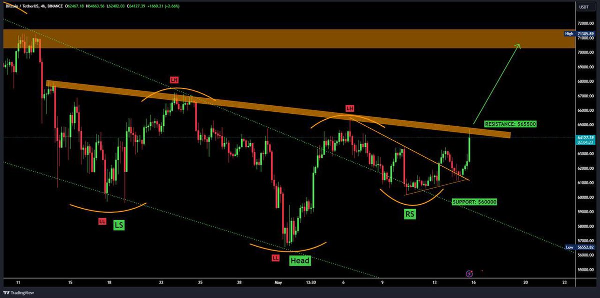 #Bitcoin is forming bullish inverse head & shoulders pattern and testing the resistance. BTC needs to break this resistance for bullish momentum to continue. Pray for close above $65,500 and we will see BTC pump to $70k in no time,