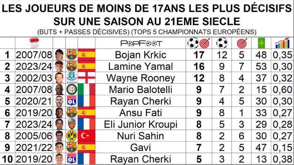Most goal contributions from U-17 players in Europe’s top 5 leagues this century [@ThePopFoot]: 1. Bojan Krkić 07/08 2. Lamine Yamal 23/24 3. Wayne Rooney 02/03 4. Mario Balotelli 07/08 5. Rayan Cherki 20/21 / Ansu Fati 19/20 7. Eli Junior Kroupi 23/24 Starboy 👌🏻 💎