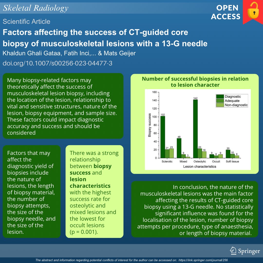 🔓Access the open-access article: 

🔴 Factors affecting the success of CT-guided core biopsy of musculoskeletal lesions with a 13-G needle 

Read the full article: doi.org/10.1007/s00256…

#SkeletalRadiology #radiology #radres #MSKrad #orthotwitter