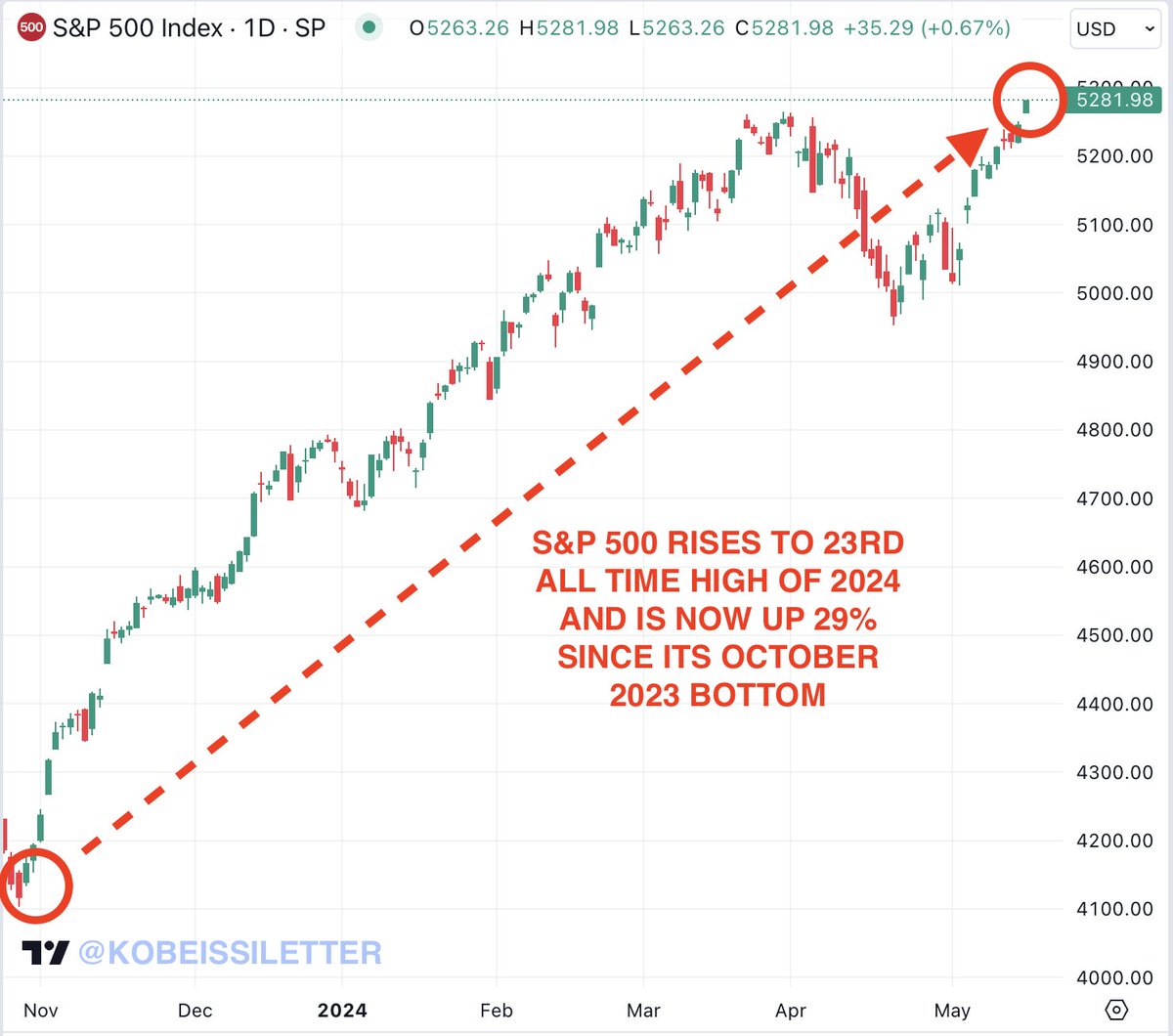 BREAKING: The S&P 500 has just hit its 23rd all time high this year and is now up 29% since October 2023.

This means that the S&P 500 has officially added $10 TRILLION in market cap since its October 2023 low.

The index is now up 11.5% in 2024 even as a total of four interest