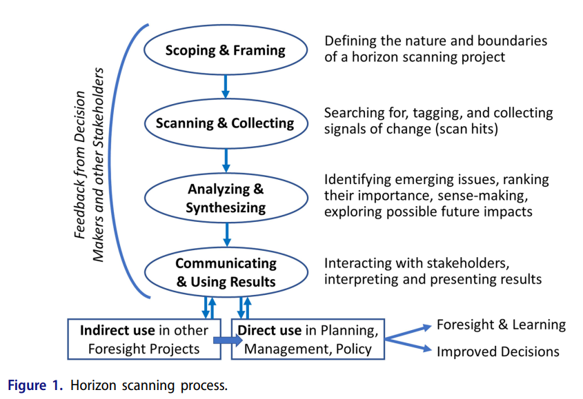 #NewPublication: Horizon Scanning: A Process for Identifying Emerging Signals of Change Shaping the Future of Natural Resources Management
fs.usda.gov/research/trees…