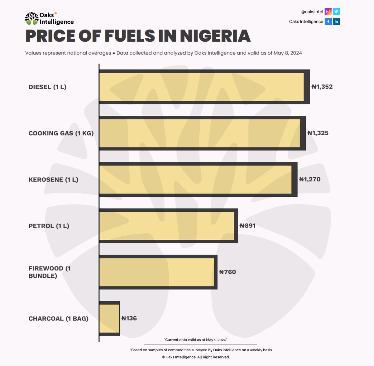As of the 8th of May, diesel was priced at around 1,352 naira per litre, 40 naira cheaper than last week while petrol was priced at 891 naira per litre, and kerosene at 1,270 naira per litre on average. Additionally, firewood was selling for 760 naira per bundle, charcoal for