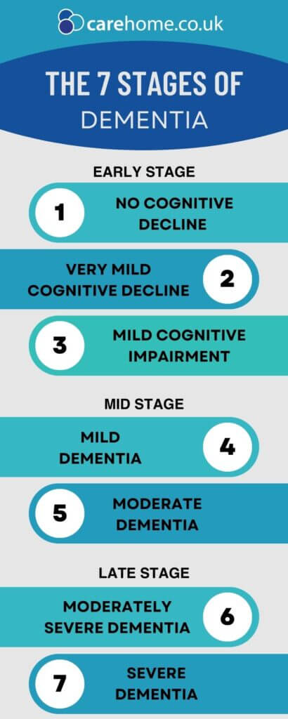 What are the 7 stages of dementia? #DementiaActionWeek