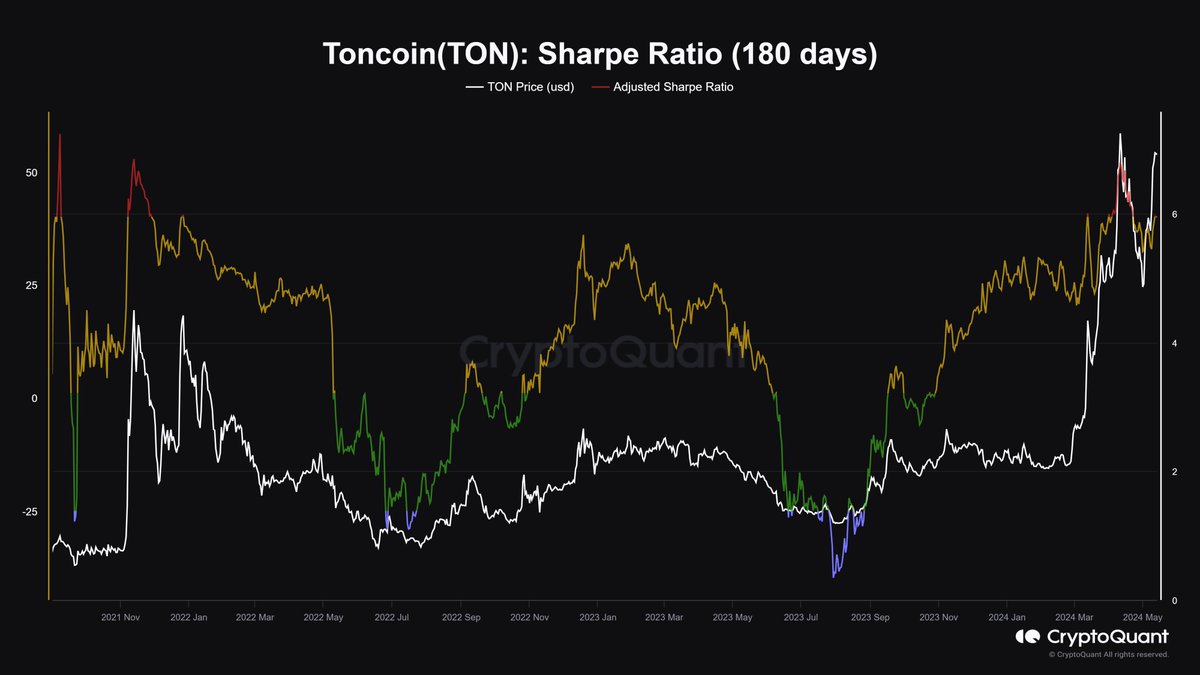 🧠Strategies with the Sharpe Ratio in Toncoin (TON)
The analysis of the Sharpe Ratio adjusted over a 180-day period in Toncoin (TON) prices can reveal significant price reversal moments. When observing regions in blue, this suggests a low-risk...⬇️

cryptoquant.com/insights/quick…