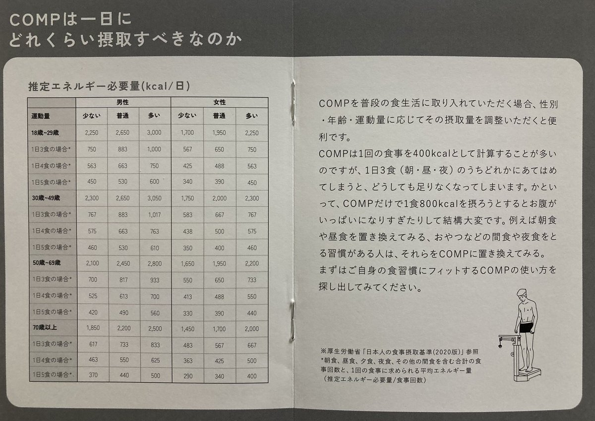 僕かれこれ1年以上ほぼ3食完全栄養食で過ごしてるんですが、圧倒的にエネルギーが足りてないんですよね。

COMPもuFitも1食あたり400kcalなので必要なエネルギーの半分しか取れてない計算。

エネルギーは「栄養」じゃないから必要分が入ってないんですよね。

エネルギーって、足りないとどうな文字数