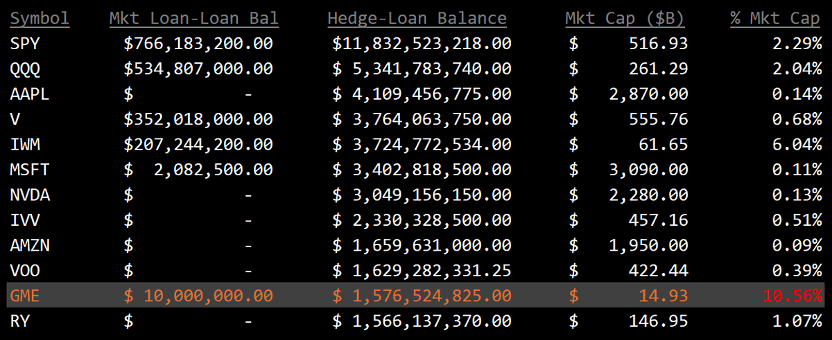 Yesterday, GameStop ended the day with the 11th largest OCC Hedge-Loan balance in the entire market. 

$1.58 Billion - over 10% of its Market Cap
