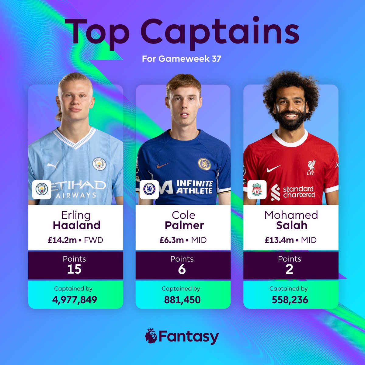 OfficialFPL's tweet photo. Haaland ✅
Salah ❌

Will Cole Palmer add to his tally tonight against Brighton? ➕

#FPL https://t.co/qAlfCYkGej