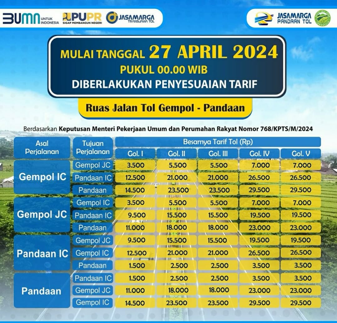 Mulai Tanggal 27 April 2024 Pukul 00.00 WIB, diberlakukan penyesuaian tarif Ruas Tol Gempol-Pandaan Berdasarkan Keputusan Menteri Pekerjaan Umum dan Perumahan Rakyat Nomor 768/KPTS/M/2024.