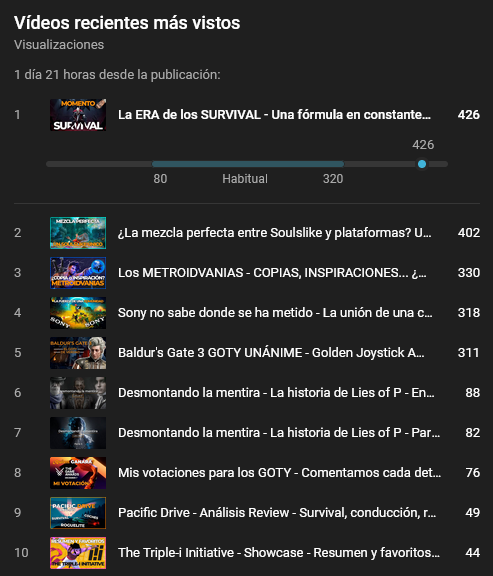 Seguimos analizando la andadura por Youtube desde abajo. La constancia funciona, y cada vídeo en términos generales está funcionando mejor que el anterior, y sigue el mismo modus operandi, tarda entre 24-36h en empezar a arrancar, pero los arranques son más fuertes.