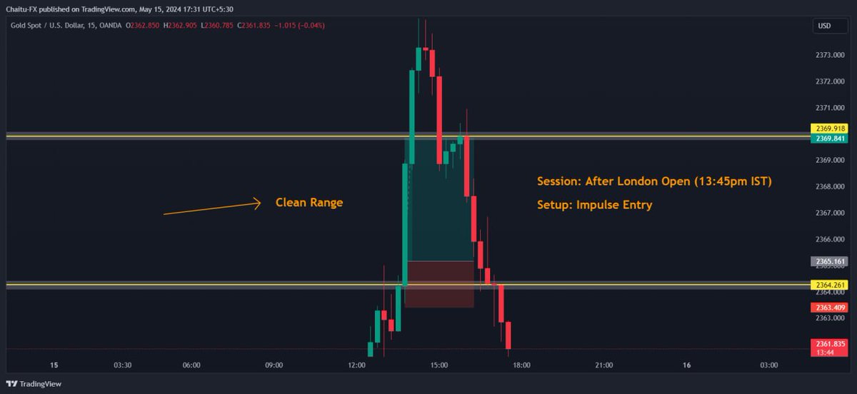 Chaitanya_fx's tweet photo. #XAUUSD easy buys London volume push #SRC #Rajabanks #impulseentry #marketfluidity #srctelegram #priceaction #smartrajaconcepts https://t.co/9V89C7HBrV
