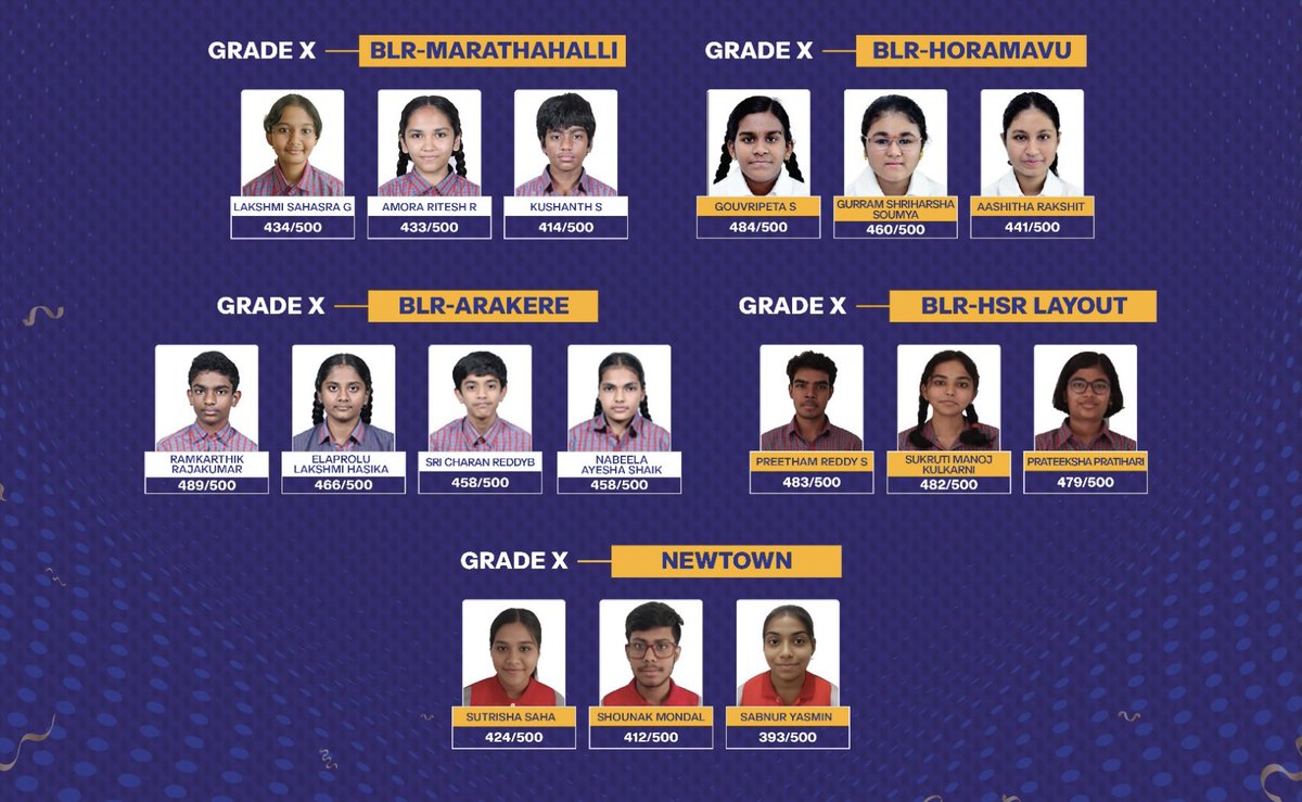 Kudos to all the students of VELS Global Schools across Tamil Nadu, Karnataka, Gurugram, and West Bengal for their remarkable achievements in the Grade 10 and Grade 12 examinations! Your exceptional results reflect your diligence, perseverance, and commitment to excellence, and