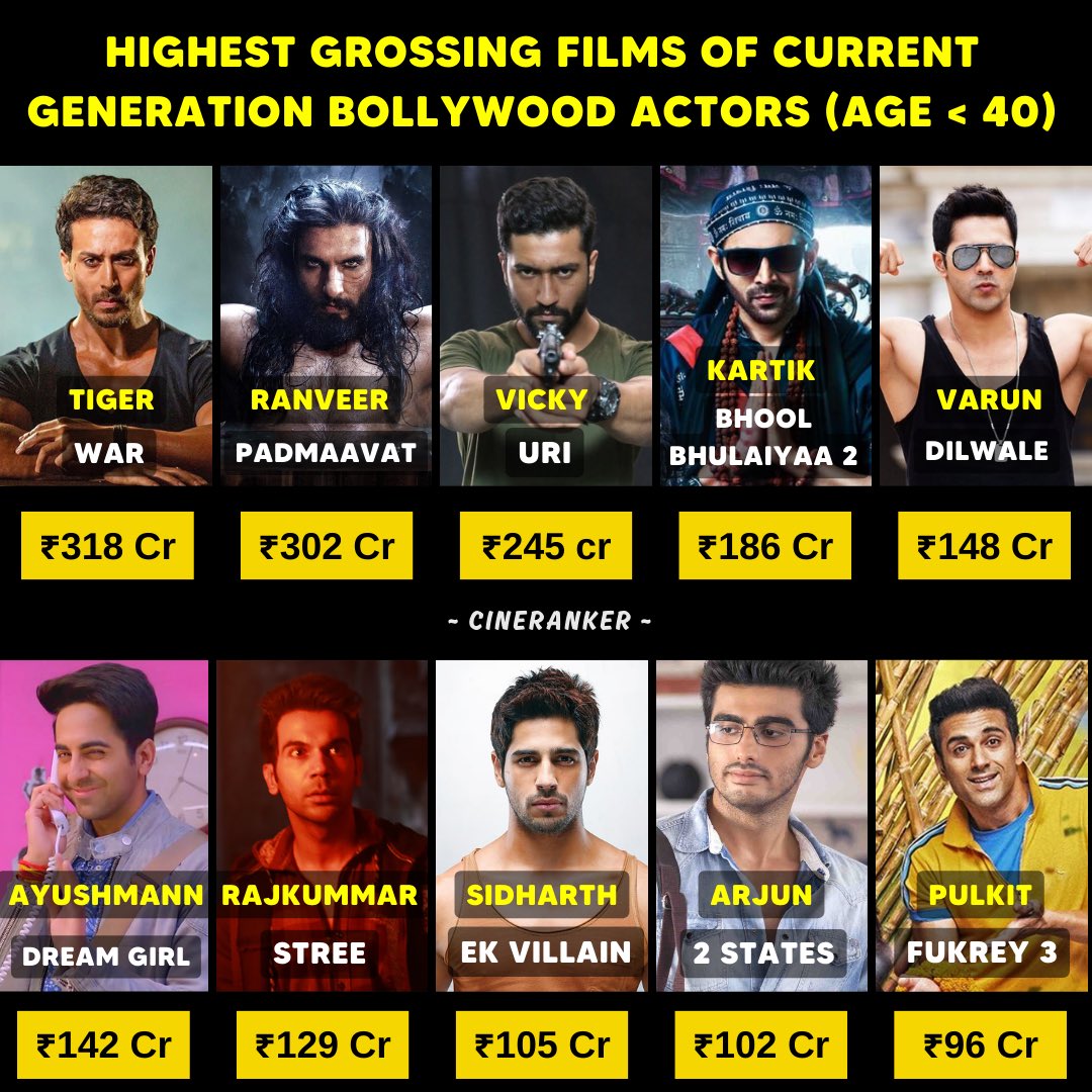 Highest Grossing movies of Bollywood Actors (Age =< 40)

#VarunDhawan #TigerShroff #ArjunKapoor #RanveerSingh #AyushmannKhurrana #RajkummarRao #VickyKaushal #PulkitSamrat #KartikAaryan #SidharthMalhotra