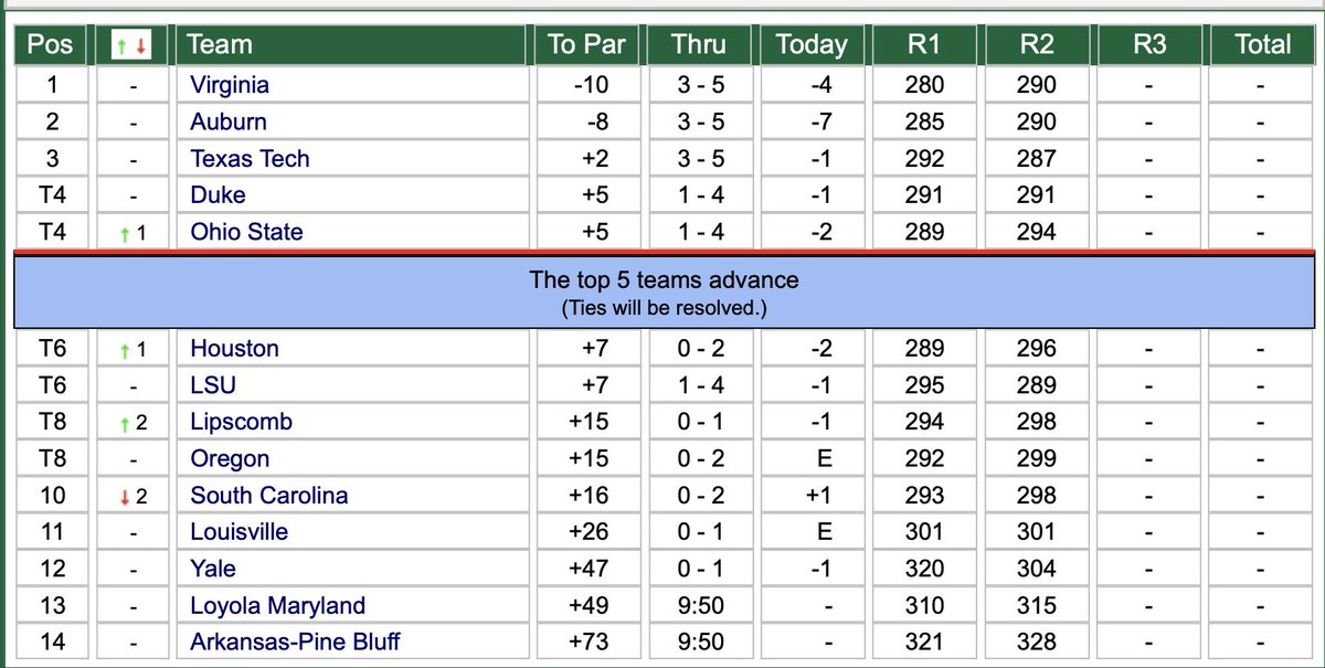 Auburn and UVA separating themselves from the pack early on today. Tigers are at -8 while Cavs stand at -10. Both look great to make NCAA Championships.