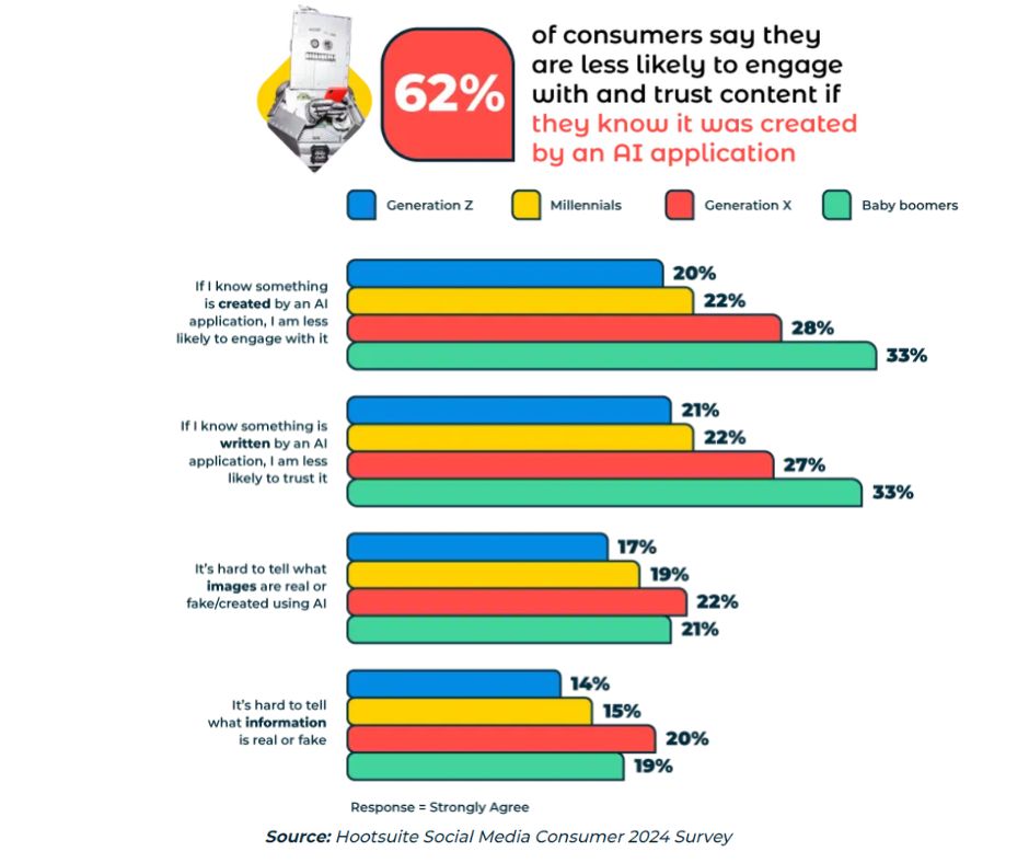 ClientPoint's tweet image. Audiences are not necessarily embracing #AI or AI-generated content as much as people think. #ClientPoint #CustomerOS brings #humantouch to customer service &amp;amp; UGC to improve experience, while still leveraging AI tech advances.
✨ Grab a Free extension: chromewebstore.google.com/detail/clientp…