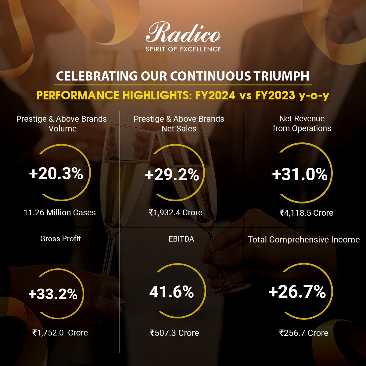 We are excited to announce the remarkable advancement Radico Khaitan Limited has experienced in the Financial Year ending 2023-24. We deeply appreciate each of you for your trust in our journey. With your continued support, we aspire to achieve even more significant success