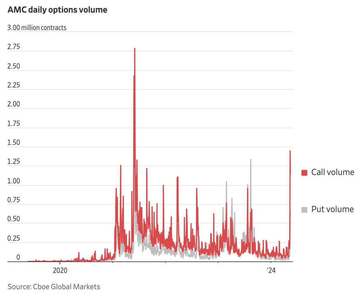 AMC Entertainment $AMC options volume is still well short of what it was during the 2021 Meme Mania