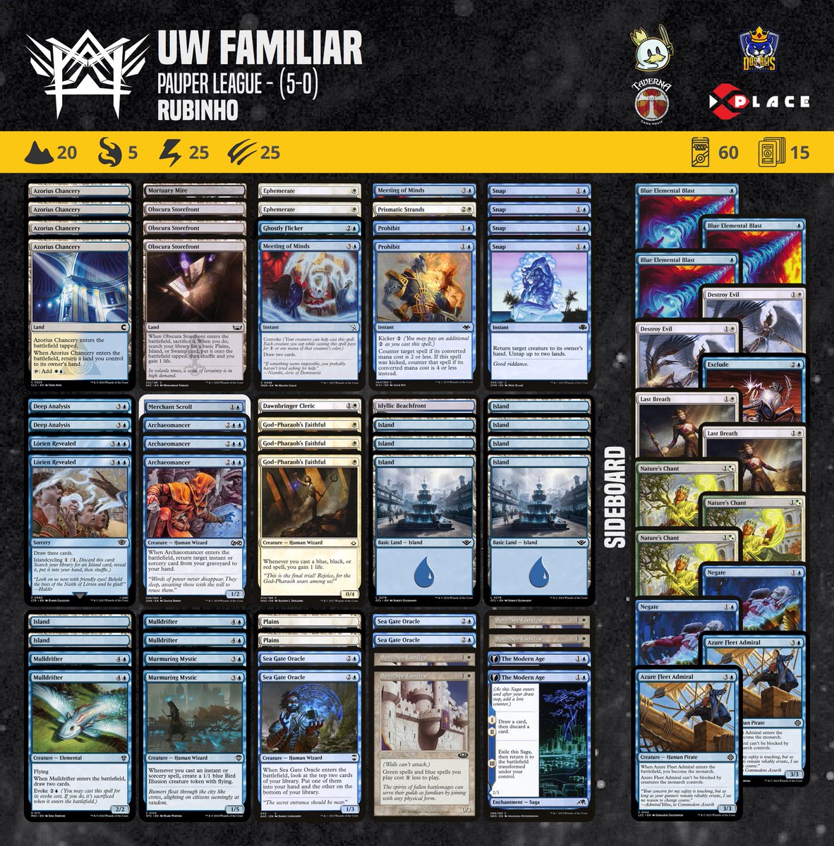 Our athlete Rubinho achieved a 5-0 victory in the Pauper League tournament with this UW Familiar decklist.

#pauper  #magic #mtgcommon #metagamepauper #mtgpauper #magicthegathering #wizardsofthecoast 

@PauperDecklists @fireshoes