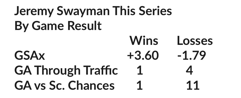 When Jeremy Swayman has been elite in this series, the Bruins have won. He was elite in Game 5 last night.