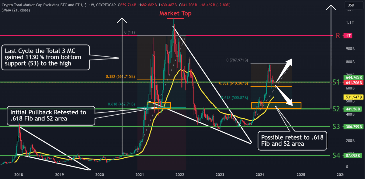 Ride the wave with the top 125 #Cryptos (exc BTC and ETH).

#TOTAL 3 has surged 240% since March, with a potential 565% climb. 🚀📈

In this current cycle of the bull run you've got to be selective and choose #ALTs with good technical's and market structure.

Save this chart! 💫