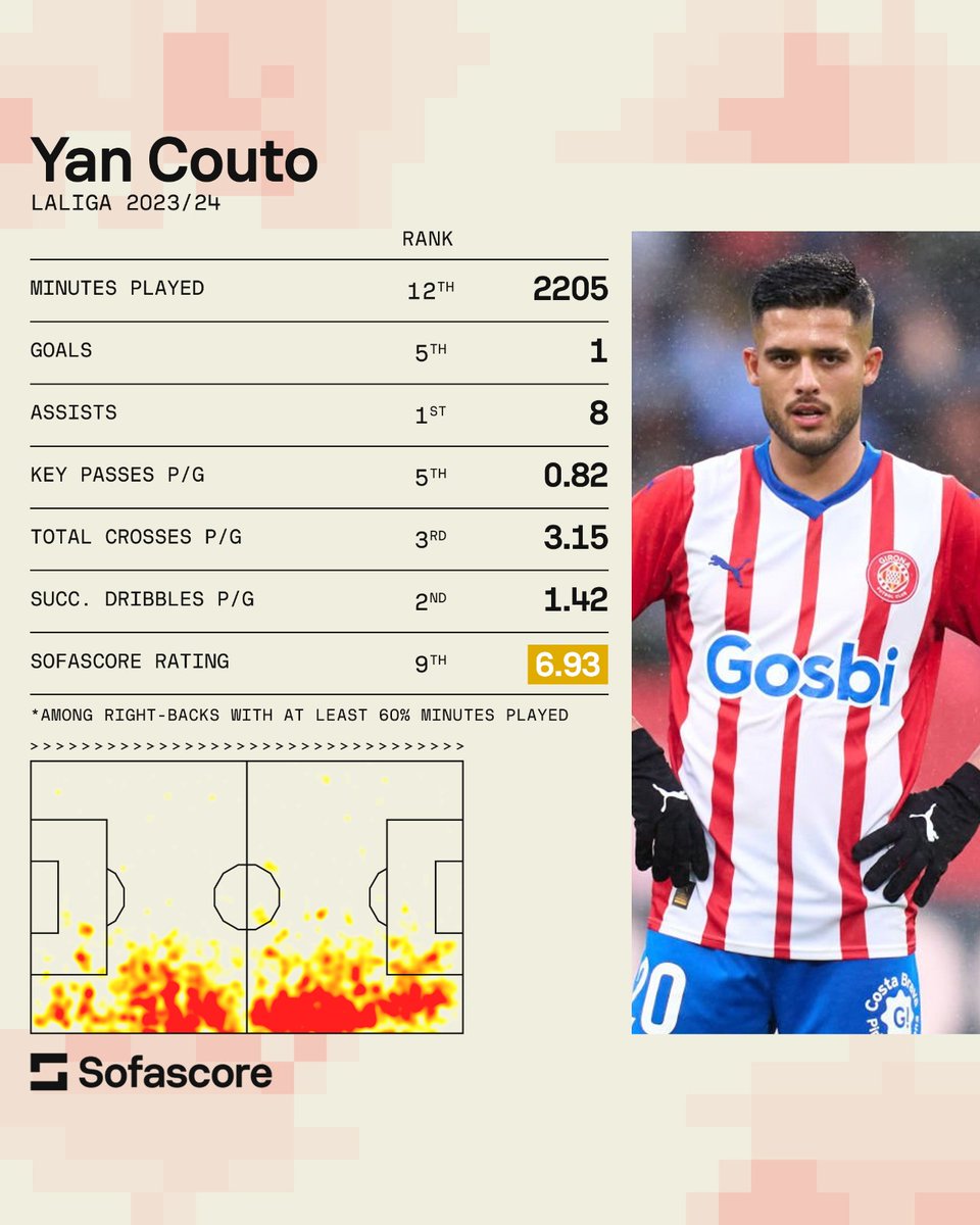 Brazil have struggled to find a long-term answer at right back since Dani Alves' exit, but they may finally have their man in 21-year-old Yan Couto. @fc_mossman takes a look at the mercurial Brazilian wingback who's lighting it up for Girona: breakingthelines.com/player-analysi…